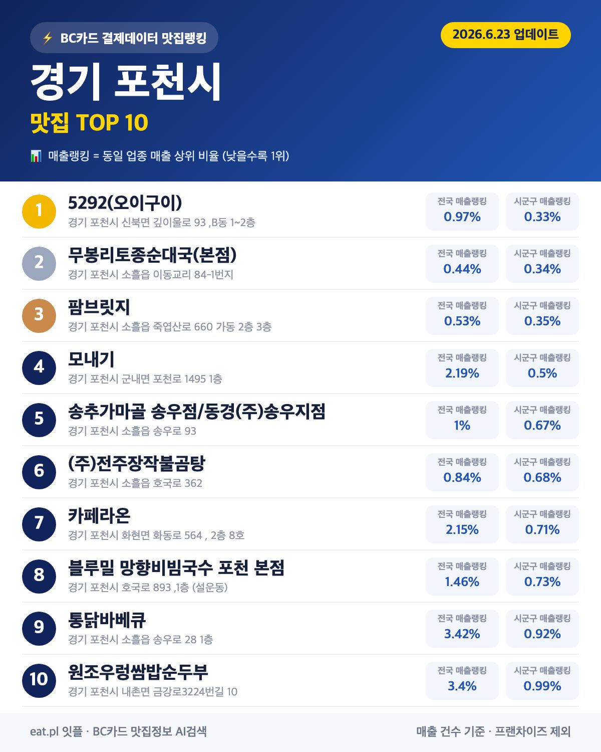경기 포천시 맛집 매출 랭킹 TOP 30 (6월 23일 업데이트)