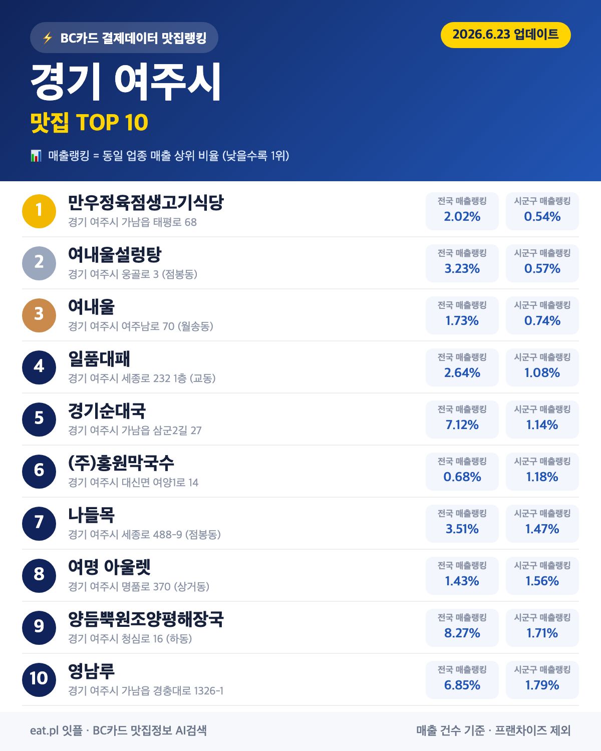 경기 여주시 맛집 매출 랭킹 TOP 30 (6월 23일 업데이트)