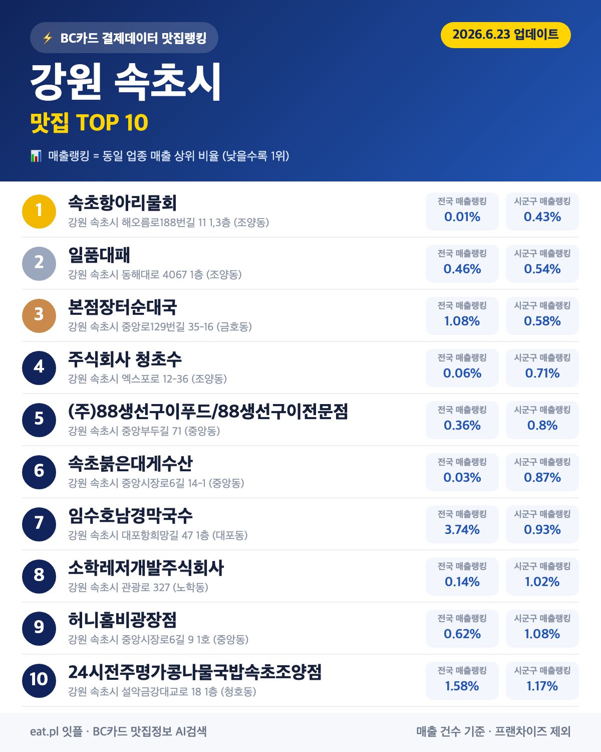 강원 속초시 맛집 매출 랭킹 TOP 30 (6월 23일 업데이트)