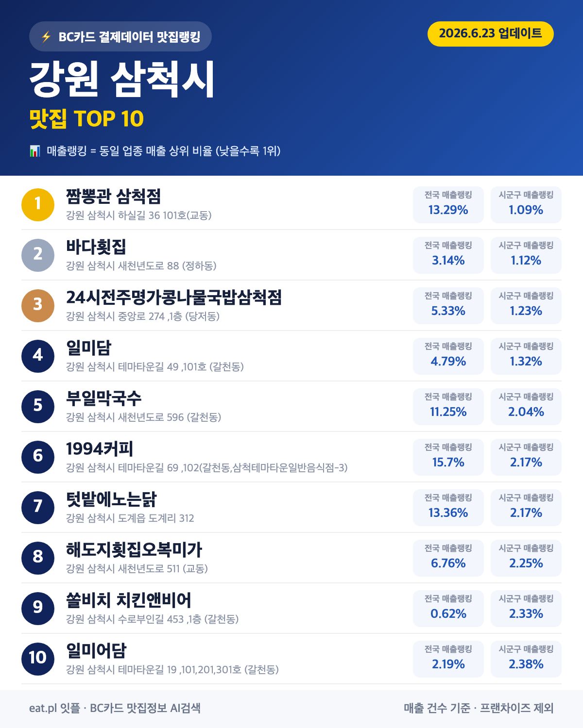 강원 삼척시 맛집 매출 랭킹 TOP 30 (6월 23일 업데이트)