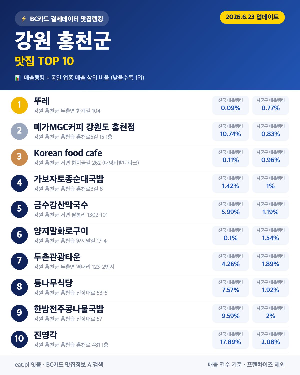 강원 홍천군 맛집 매출 랭킹 TOP 30 (6월 23일 업데이트)