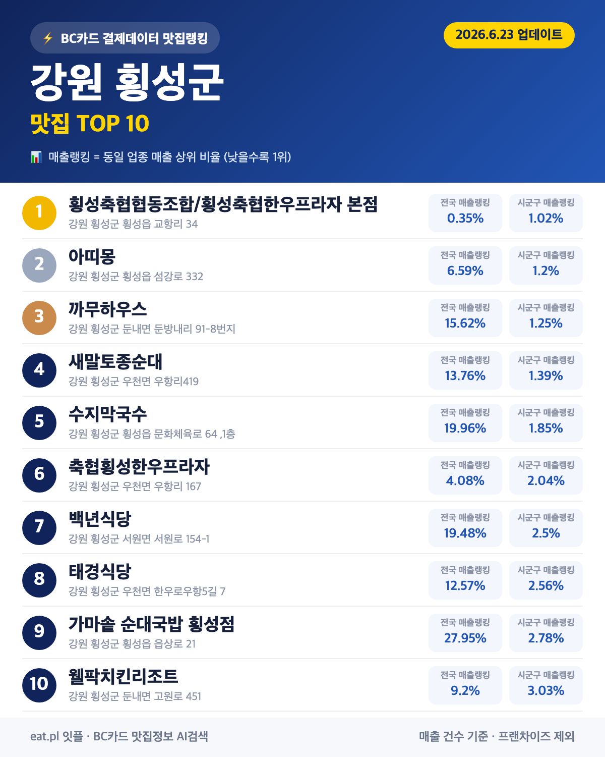 강원 횡성군 맛집 매출 랭킹 TOP 30 (6월 23일 업데이트)