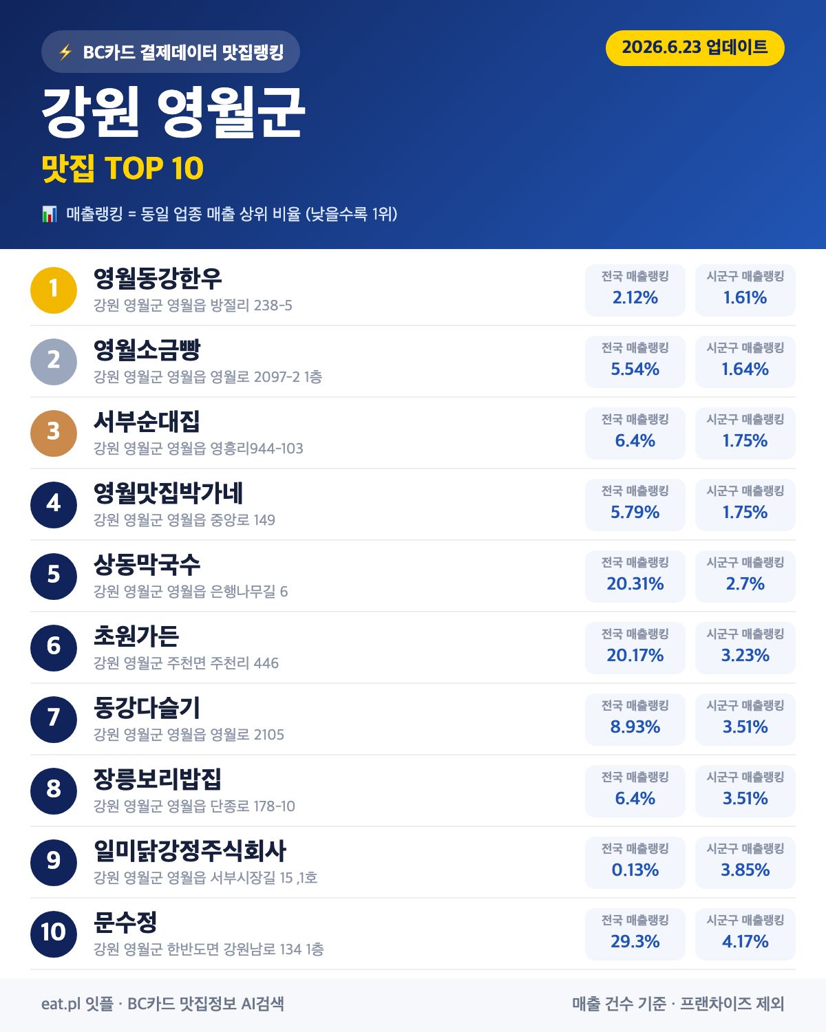 강원 영월군 맛집 매출 랭킹 TOP 30 (6월 23일 업데이트)