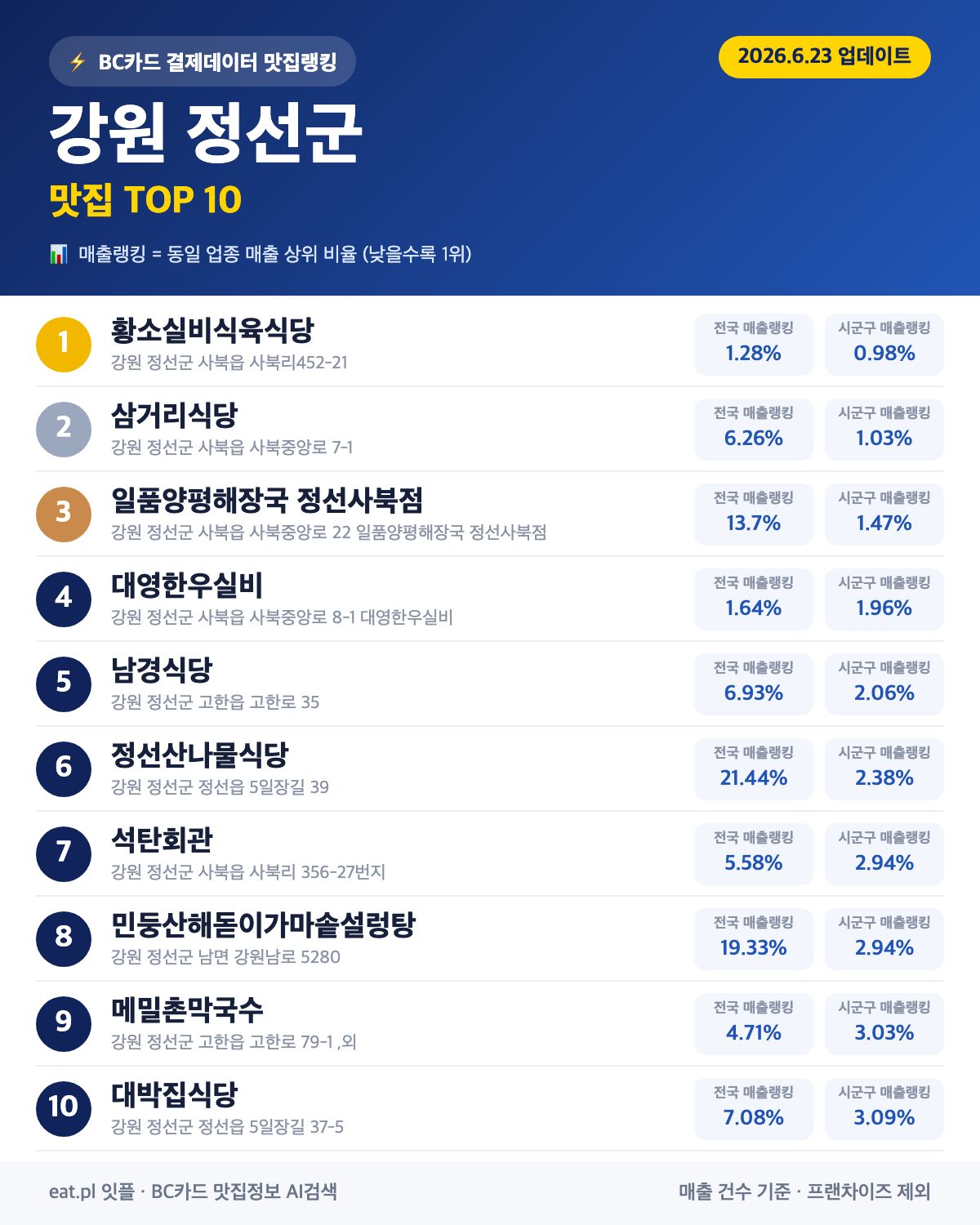 강원 정선군 맛집 매출 랭킹 TOP 30 (6월 23일 업데이트)