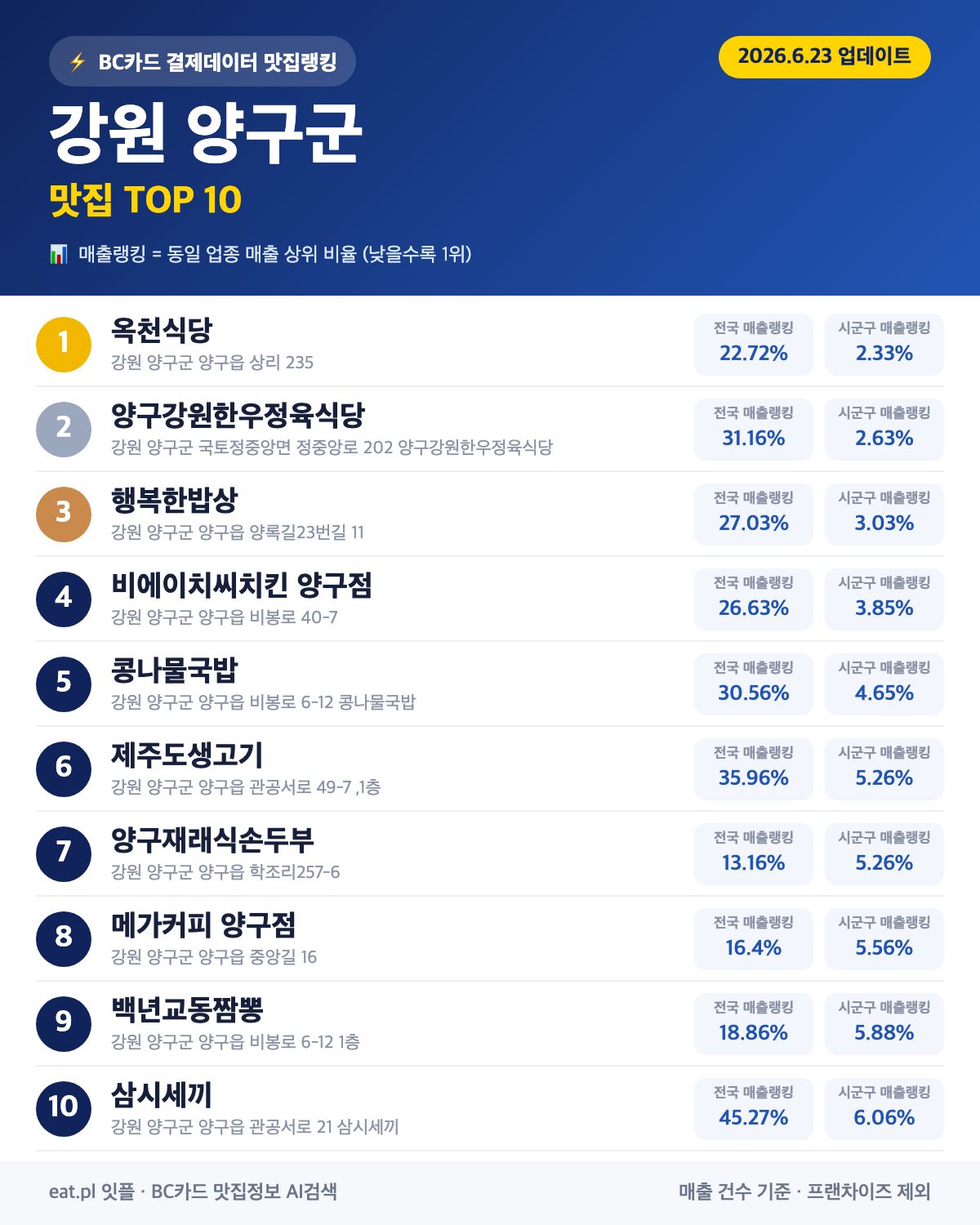 강원 양구군 맛집 매출 랭킹 TOP 30 (6월 23일 업데이트)