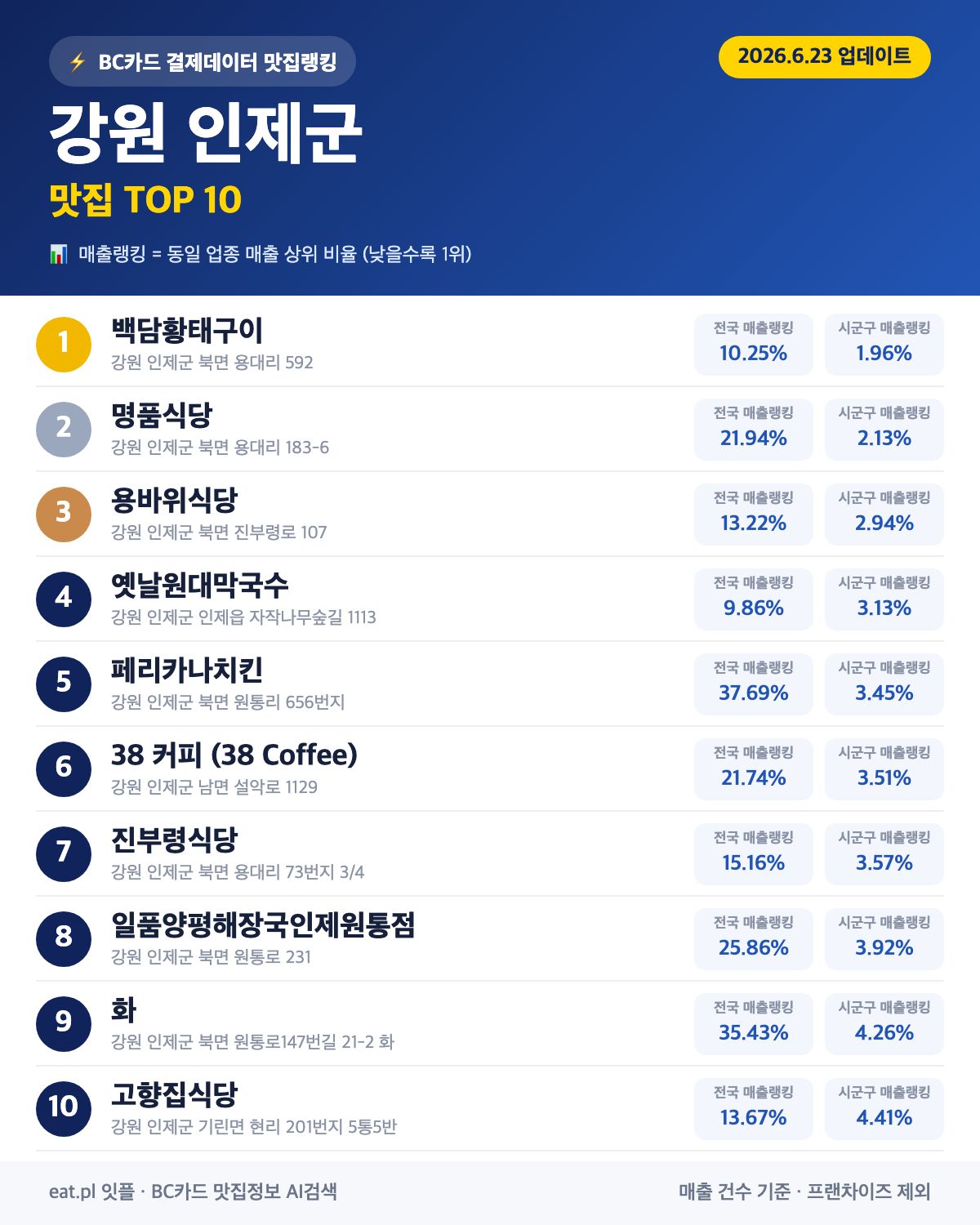 강원 인제군 맛집 매출 랭킹 TOP 30 (6월 23일 업데이트)