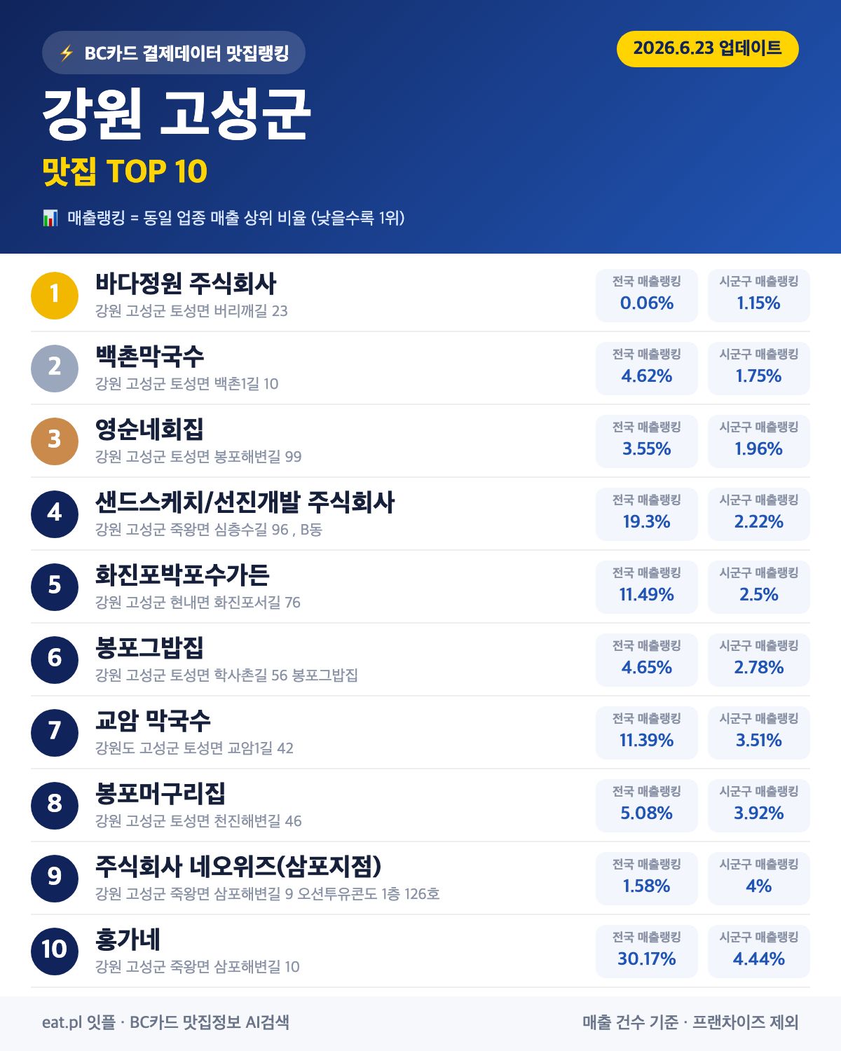 강원 고성군 맛집 매출 랭킹 TOP 30 (6월 23일 업데이트)