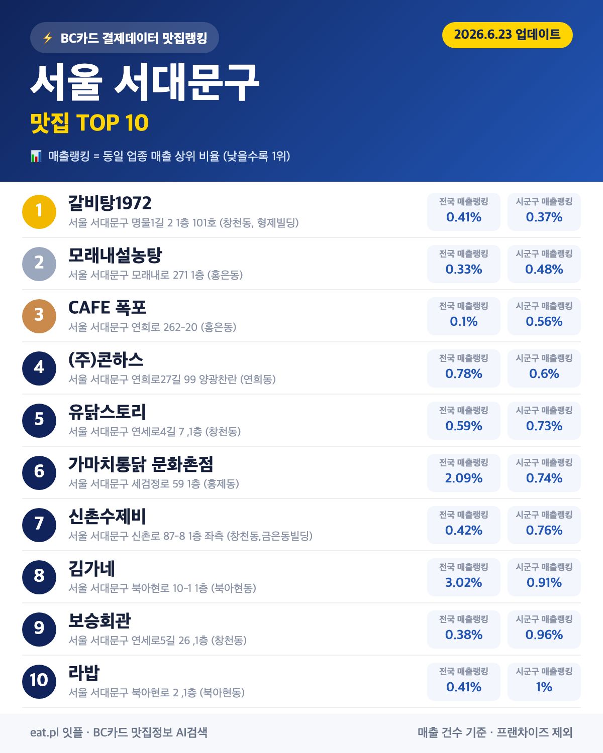 서울 서대문구 맛집 매출 랭킹 TOP 30 (6월 23일 업데이트)