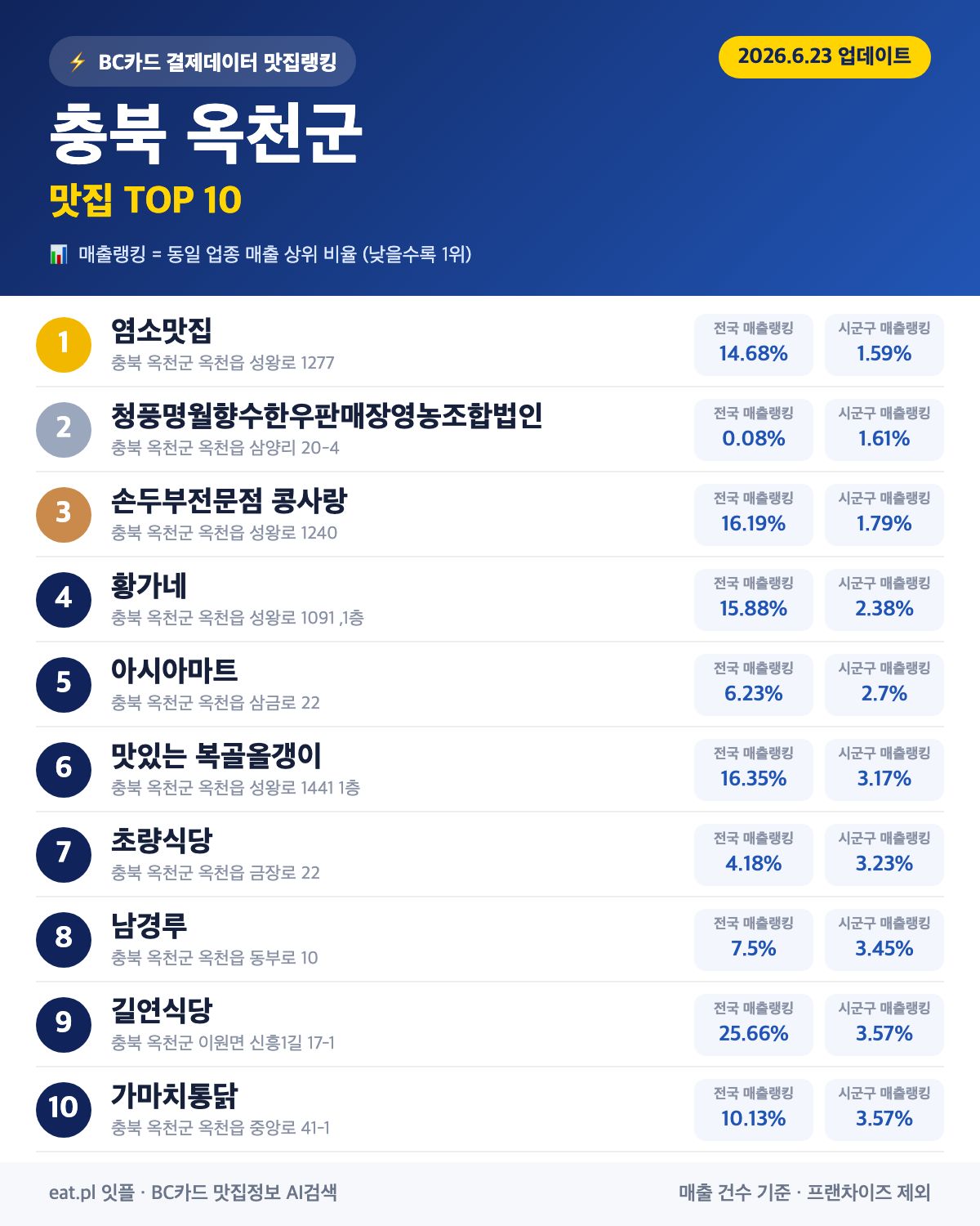 충북 옥천군 맛집 매출 랭킹 TOP 30 (6월 23일 업데이트)