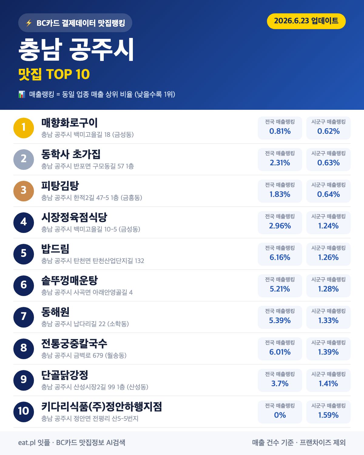 충남 공주시 맛집 매출 랭킹 TOP 30 (6월 23일 업데이트)
