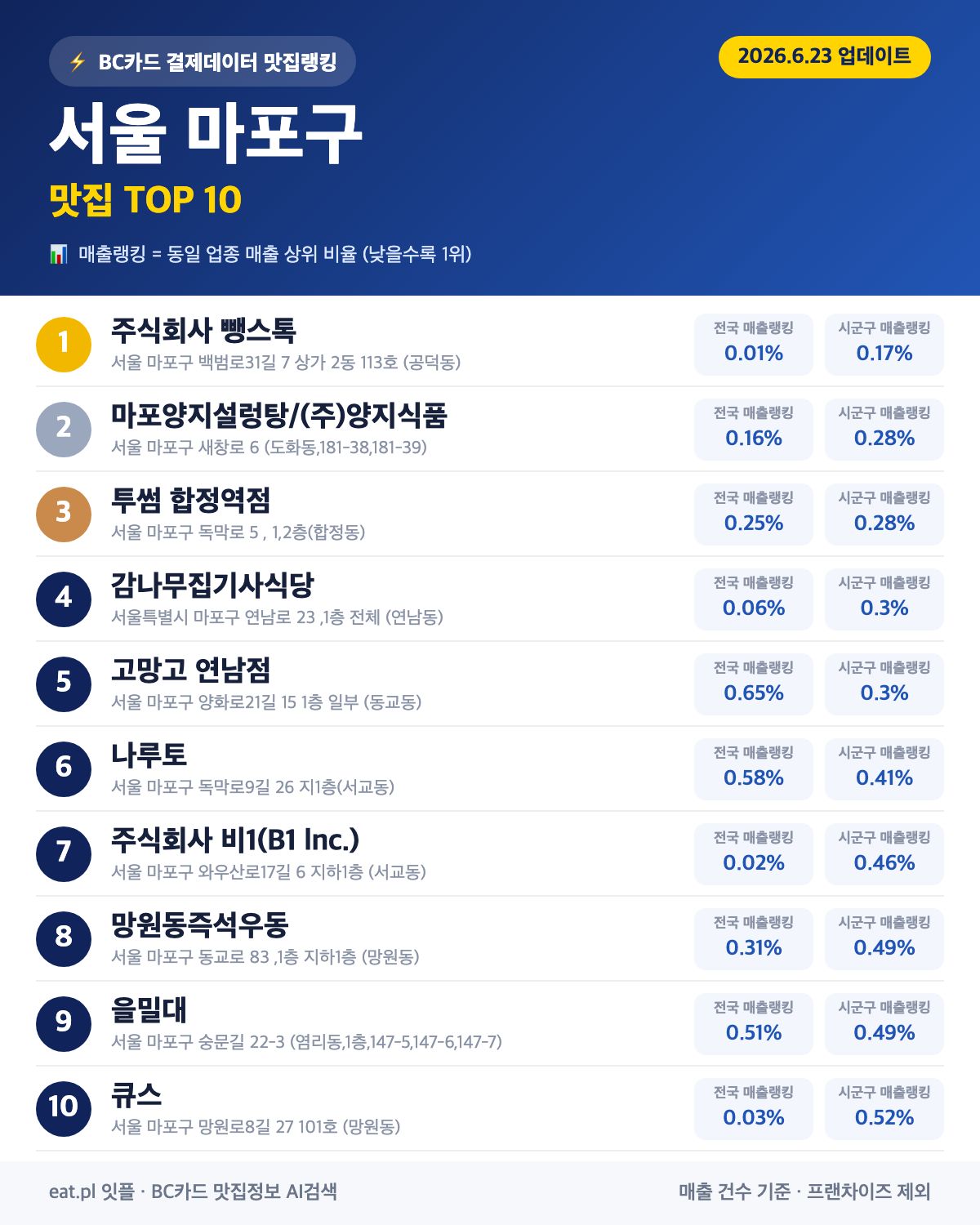 서울 마포구 맛집 추천 TOP 30