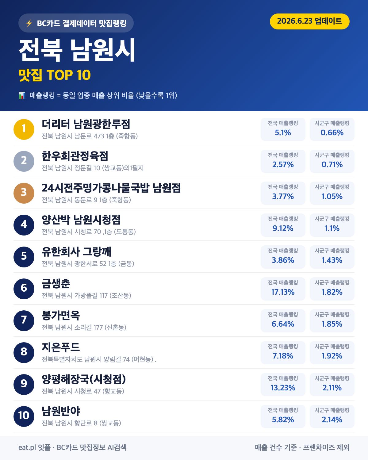 전북 남원시 맛집 매출 랭킹 TOP 30 (6월 23일 업데이트)