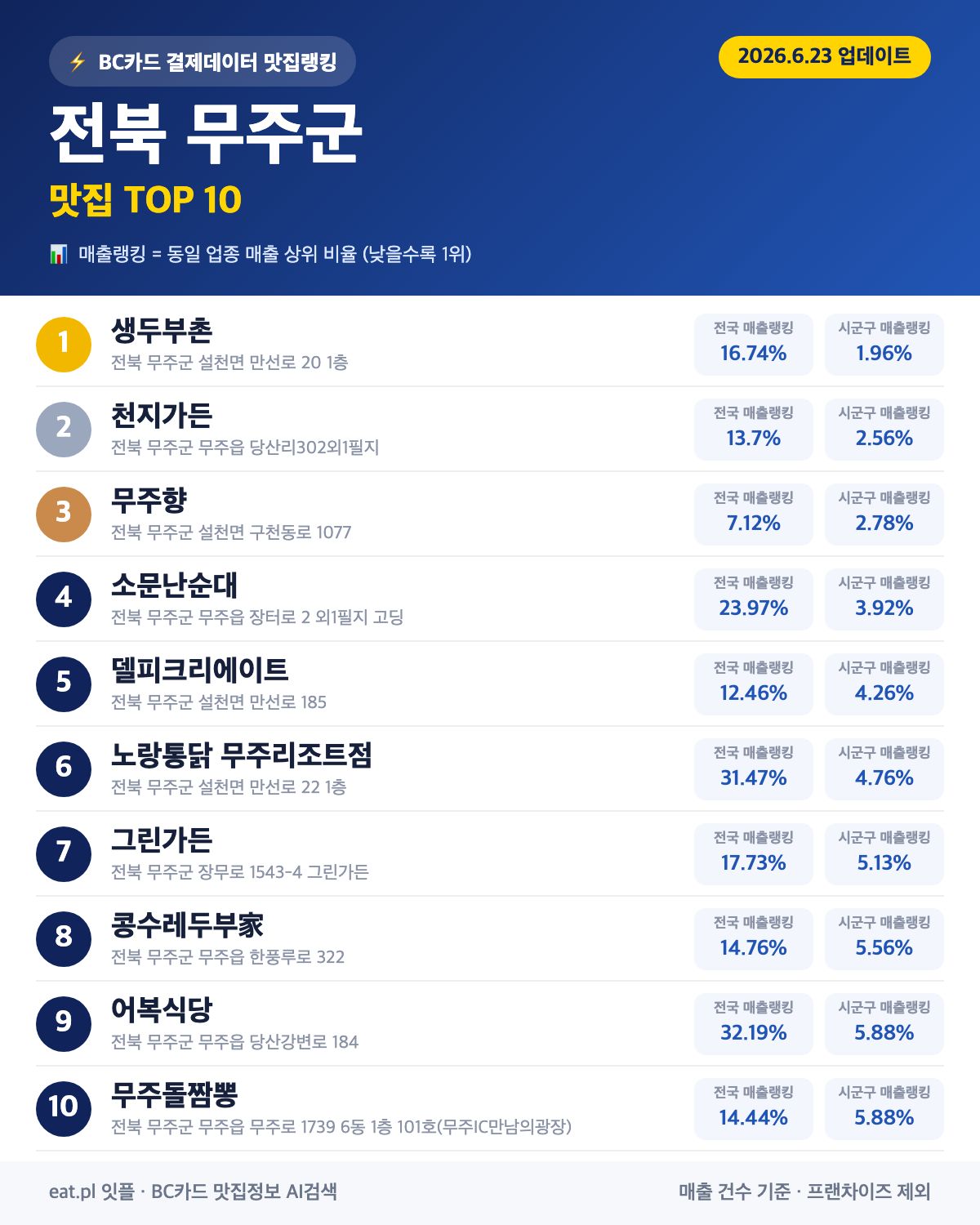 전북 무주군 맛집 매출 랭킹 TOP 30 (6월 23일 업데이트)