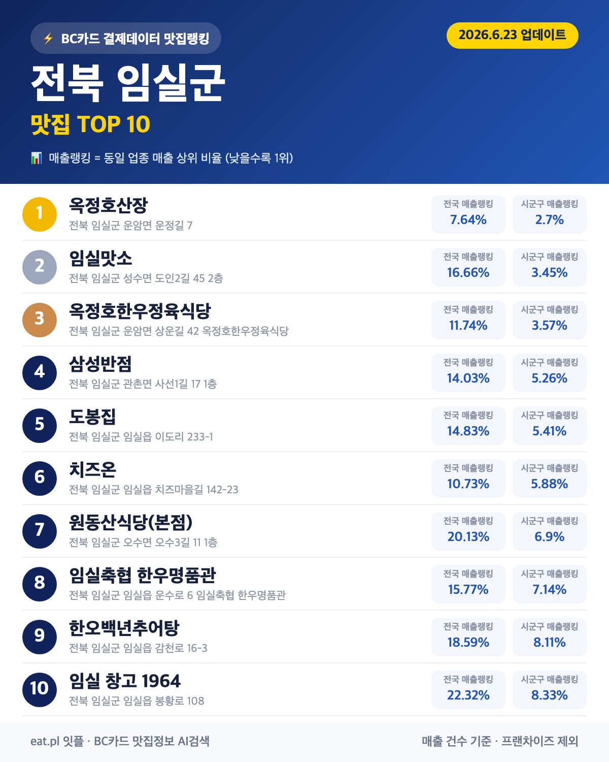 전북 임실군 맛집 매출 랭킹 TOP 30 (6월 23일 업데이트)