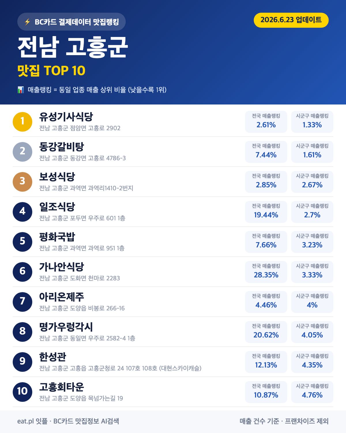 전남 고흥군 맛집 매출 랭킹 TOP 30 (6월 23일 업데이트)