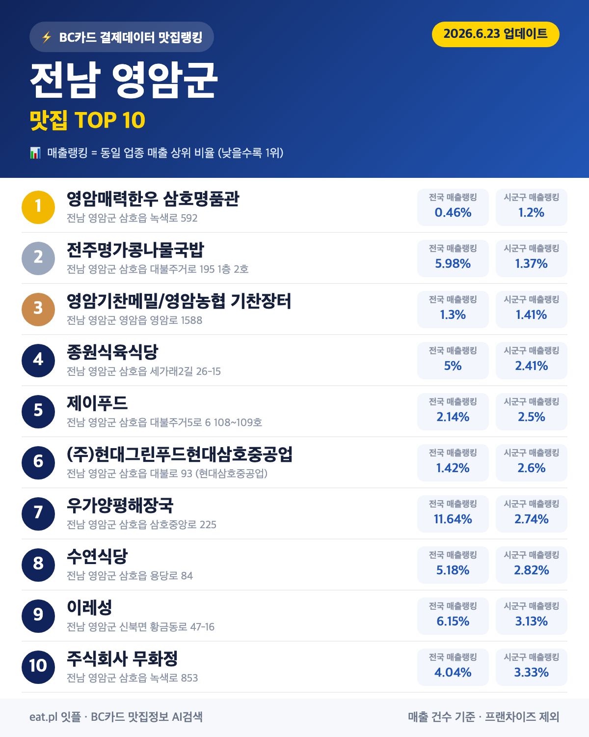전남 영암군 맛집 매출 랭킹 TOP 30 (6월 23일 업데이트)