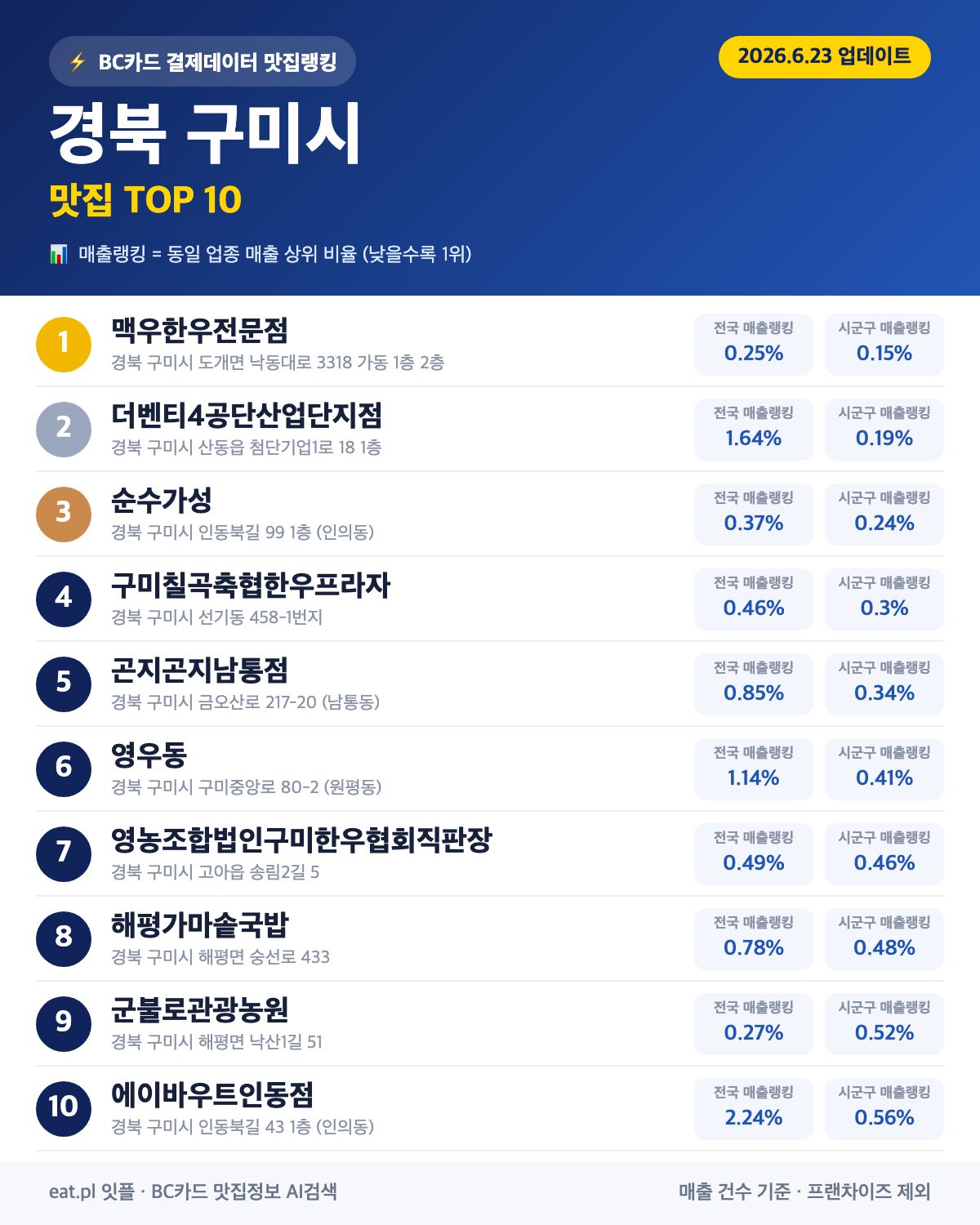 경북 구미시 맛집 매출 랭킹 TOP 30 (6월 23일 업데이트)
