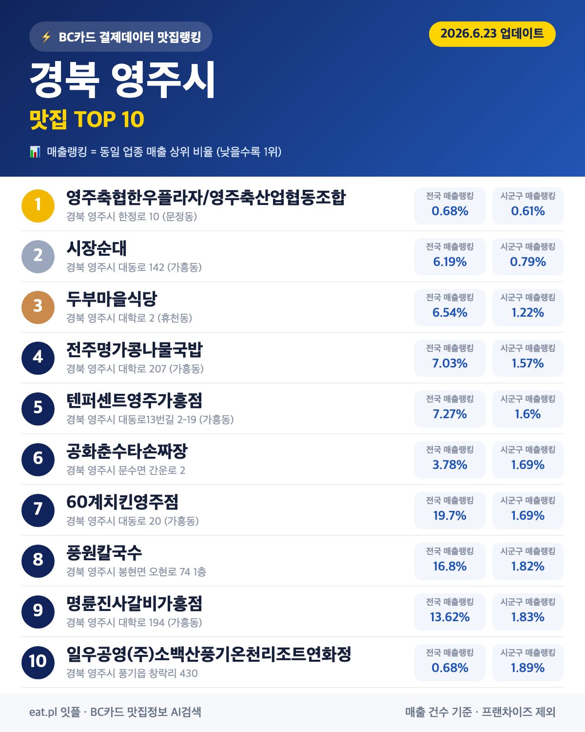 경북 영주시 맛집 매출 랭킹 TOP 30 (6월 23일 업데이트)