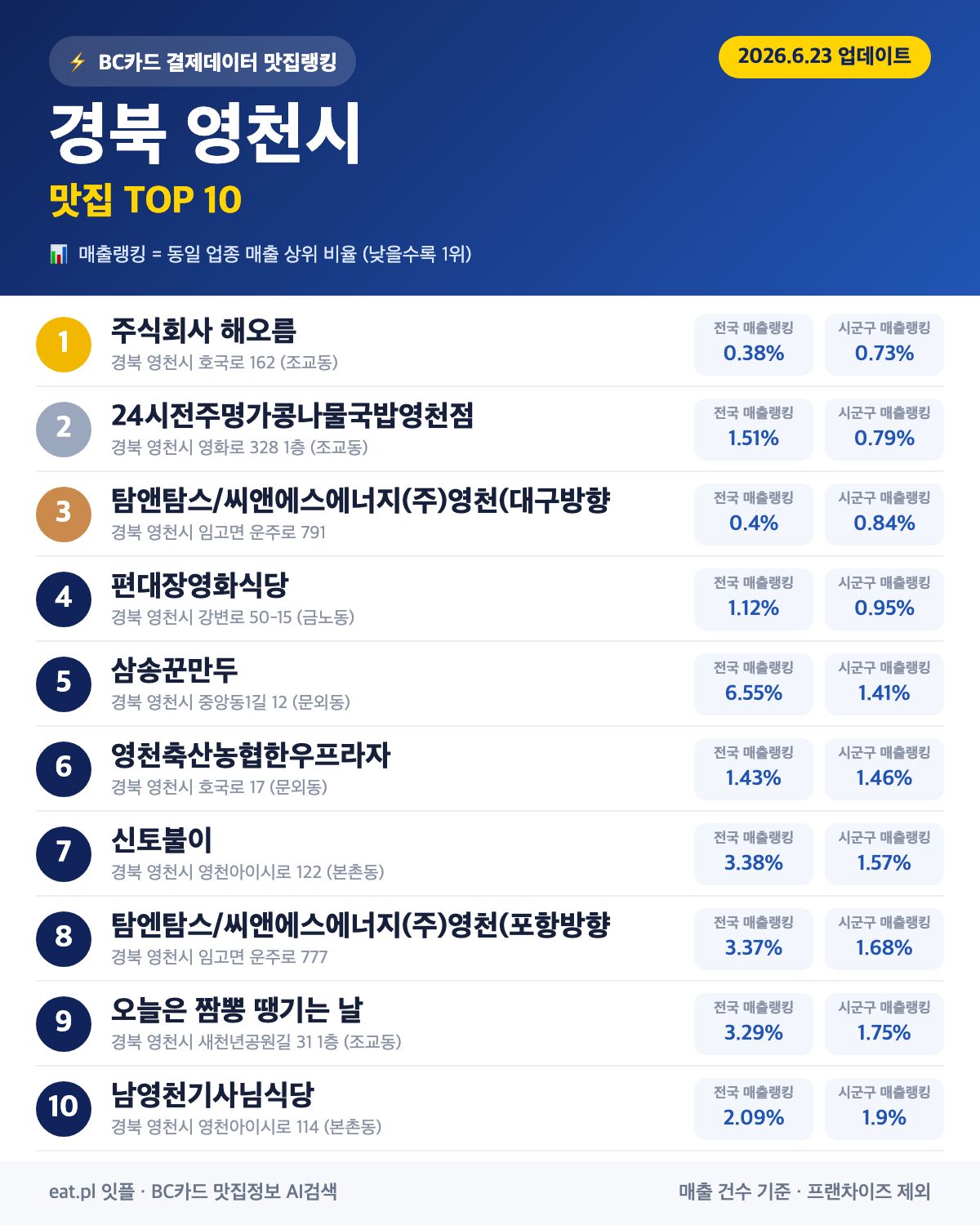 경북 영천시 맛집 매출 랭킹 TOP 30 (6월 23일 업데이트)