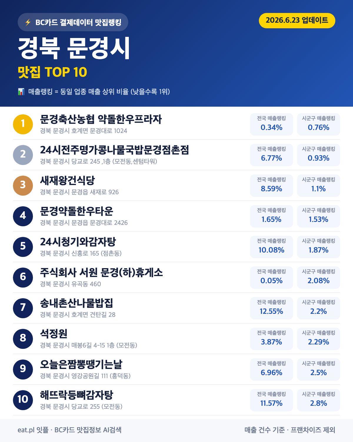경북 문경시 맛집 추천 TOP 30