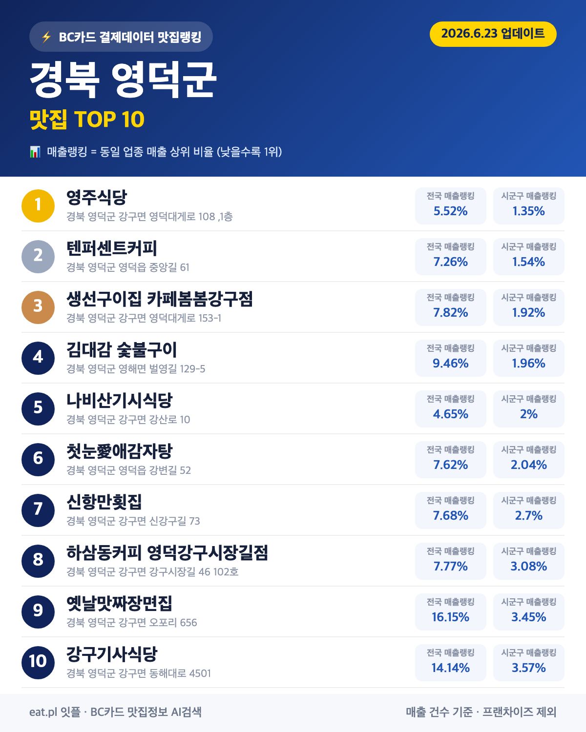 경북 영덕군 맛집 매출 랭킹 TOP 30 (6월 23일 업데이트)