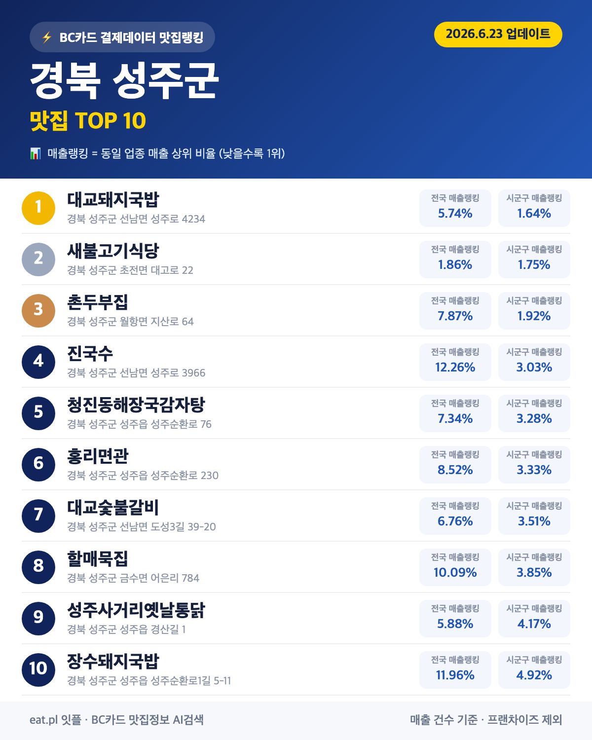 경북 성주군 맛집 매출 랭킹 TOP 30 (6월 23일 업데이트)