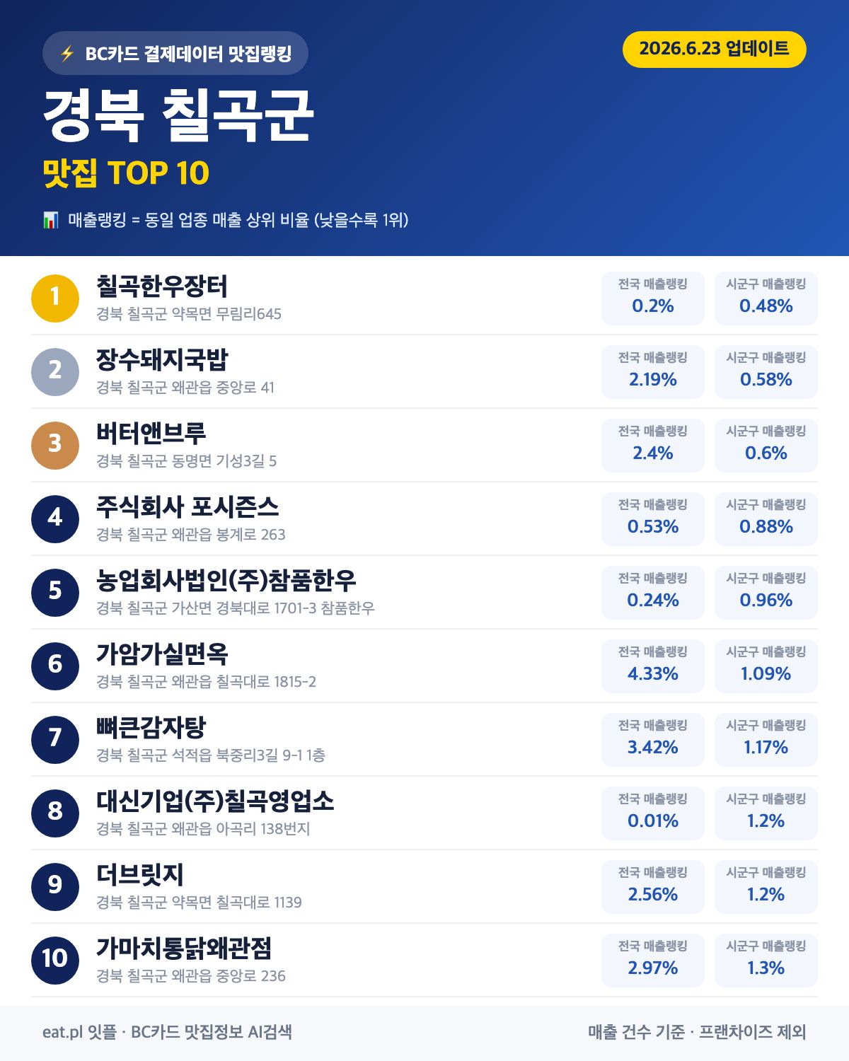 경북 칠곡군 맛집 매출 랭킹 TOP 30 (6월 23일 업데이트)