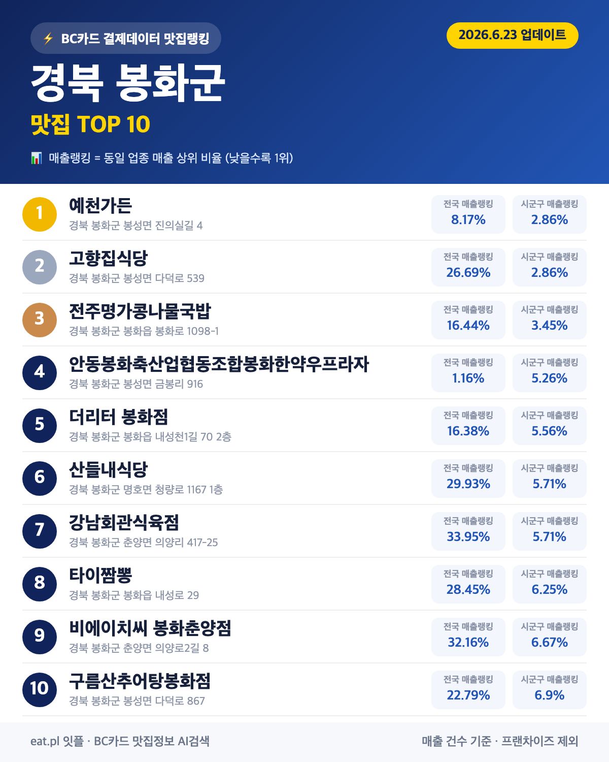 경북 봉화군 맛집 매출 랭킹 TOP 30 (6월 23일 업데이트)