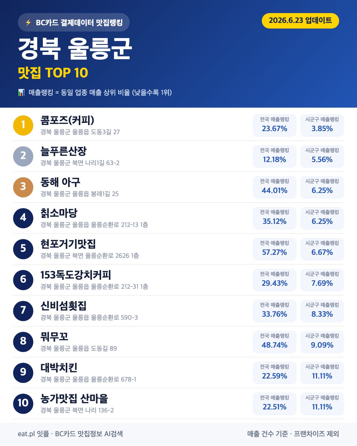 경북 울릉군 맛집 매출 랭킹 TOP 30 (6월 23일 업데이트)