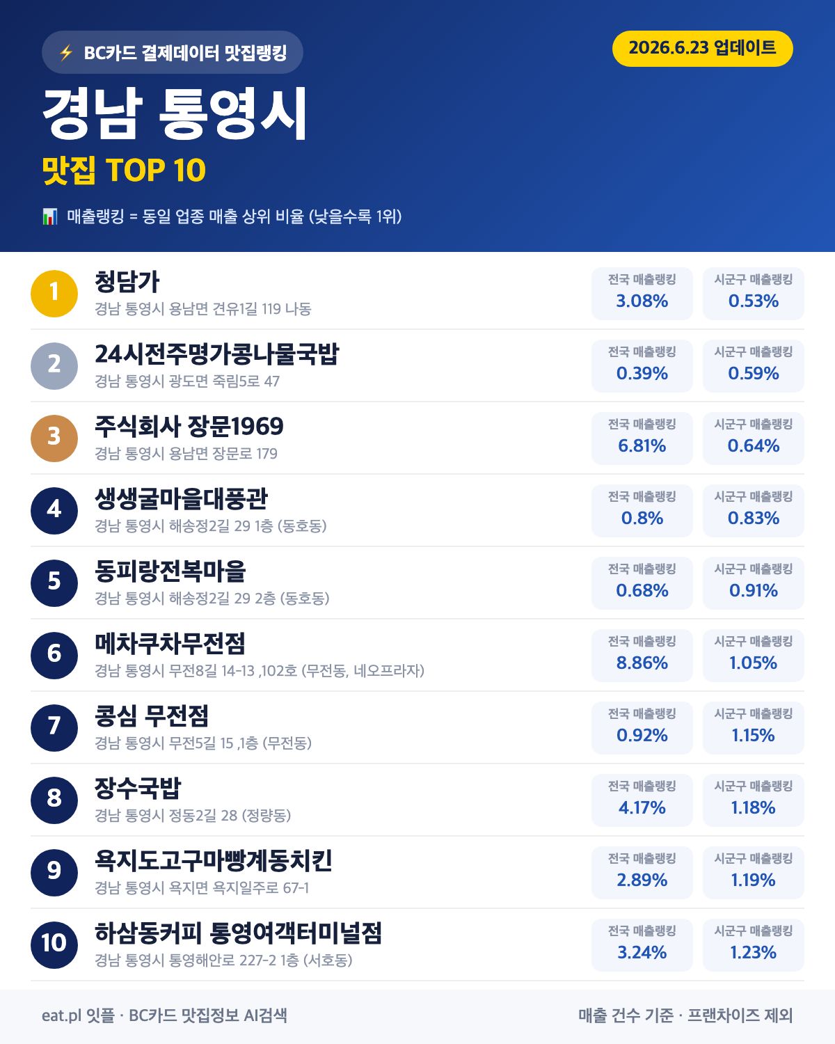 경남 통영시 맛집 매출 랭킹 TOP 30 (6월 23일 업데이트)