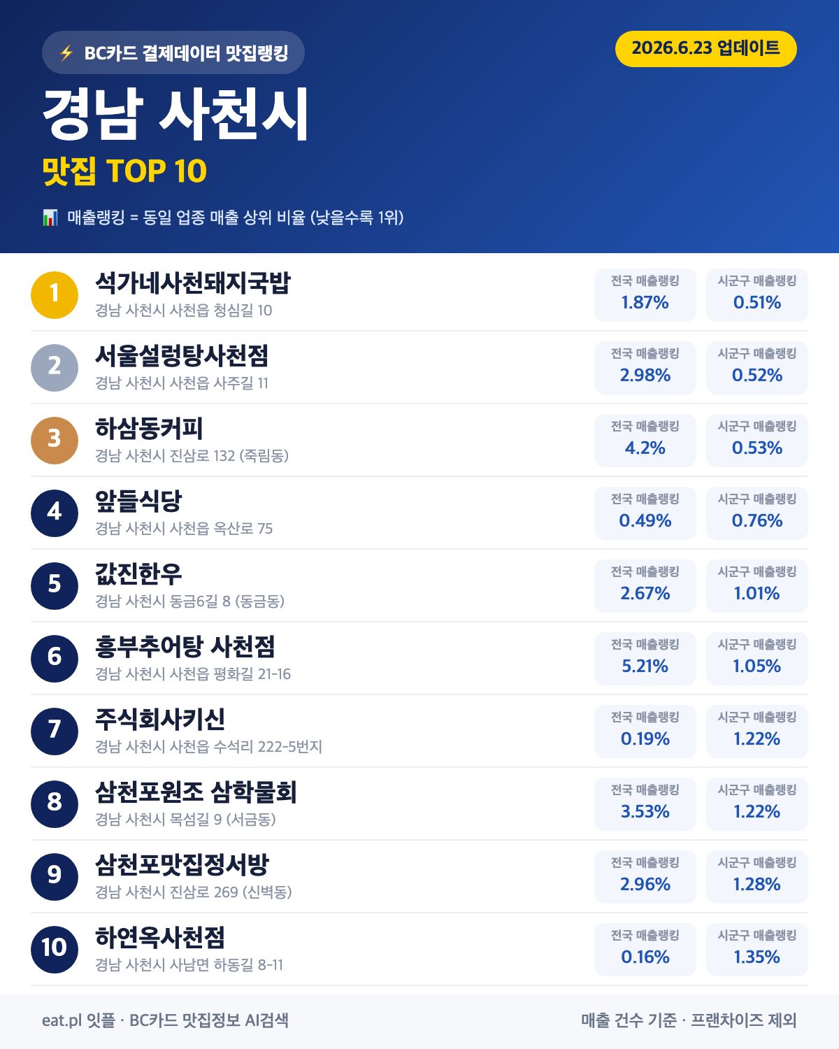 경남 사천시 맛집 매출 랭킹 TOP 30 (6월 23일 업데이트)