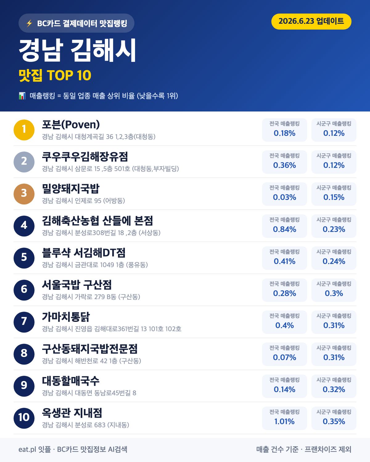 경남 김해시 맛집 매출 랭킹 TOP 30 (6월 23일 업데이트)