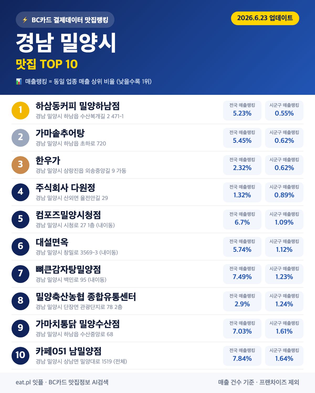 경남 밀양시 맛집 매출 랭킹 TOP 30 (6월 23일 업데이트)