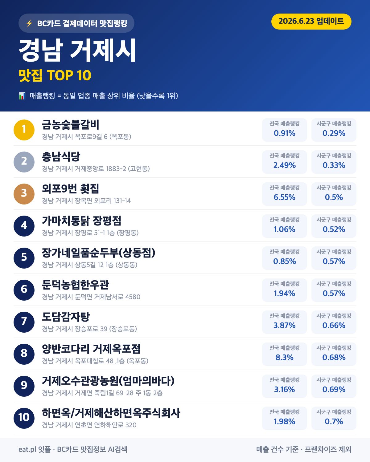 경남 거제시 맛집 매출 랭킹 TOP 30 (6월 23일 업데이트)