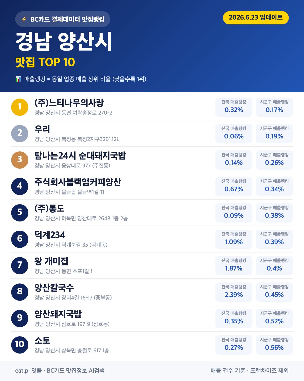 경남 양산시 맛집 매출 랭킹 TOP 30 (6월 23일 업데이트)