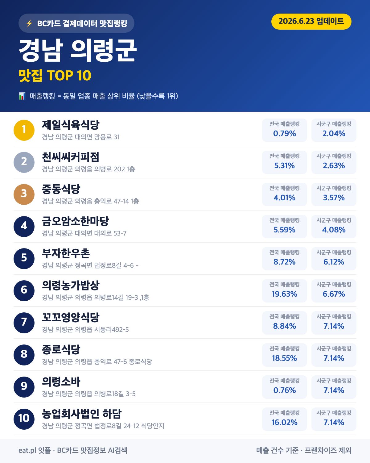 경남 의령군 맛집 매출 랭킹 TOP 30 (6월 23일 업데이트)