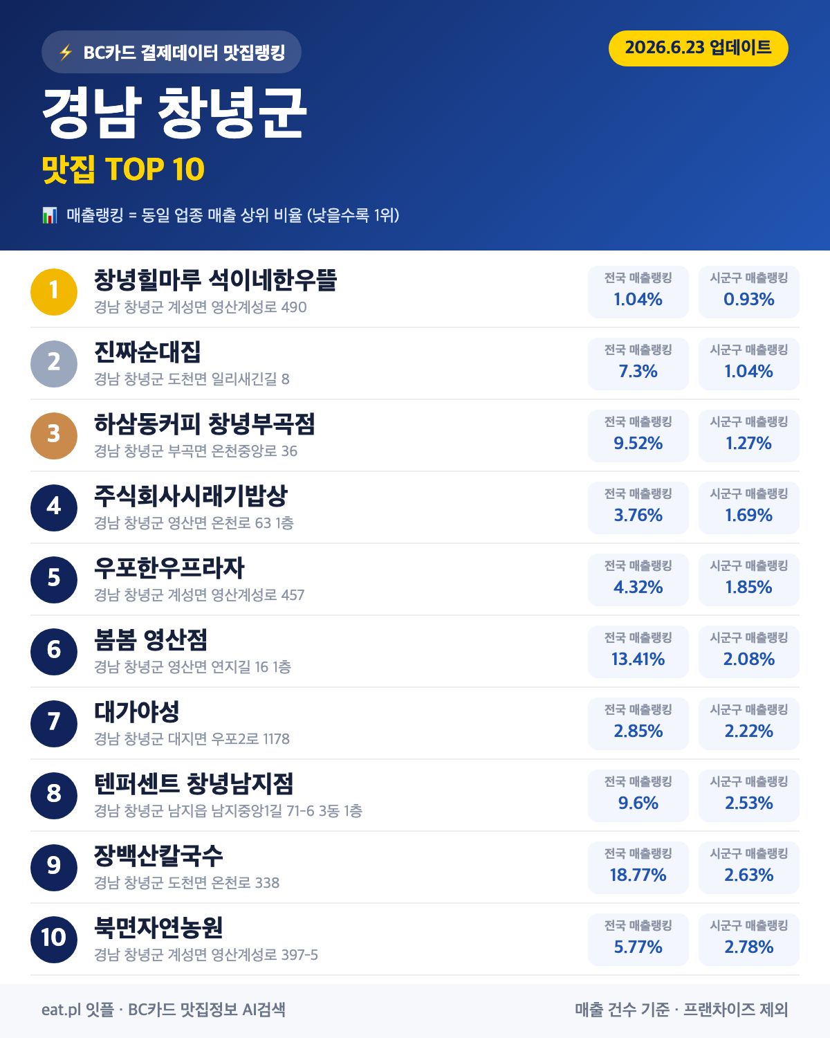 경남 창녕군 맛집 매출 랭킹 TOP 30 (6월 23일 업데이트)
