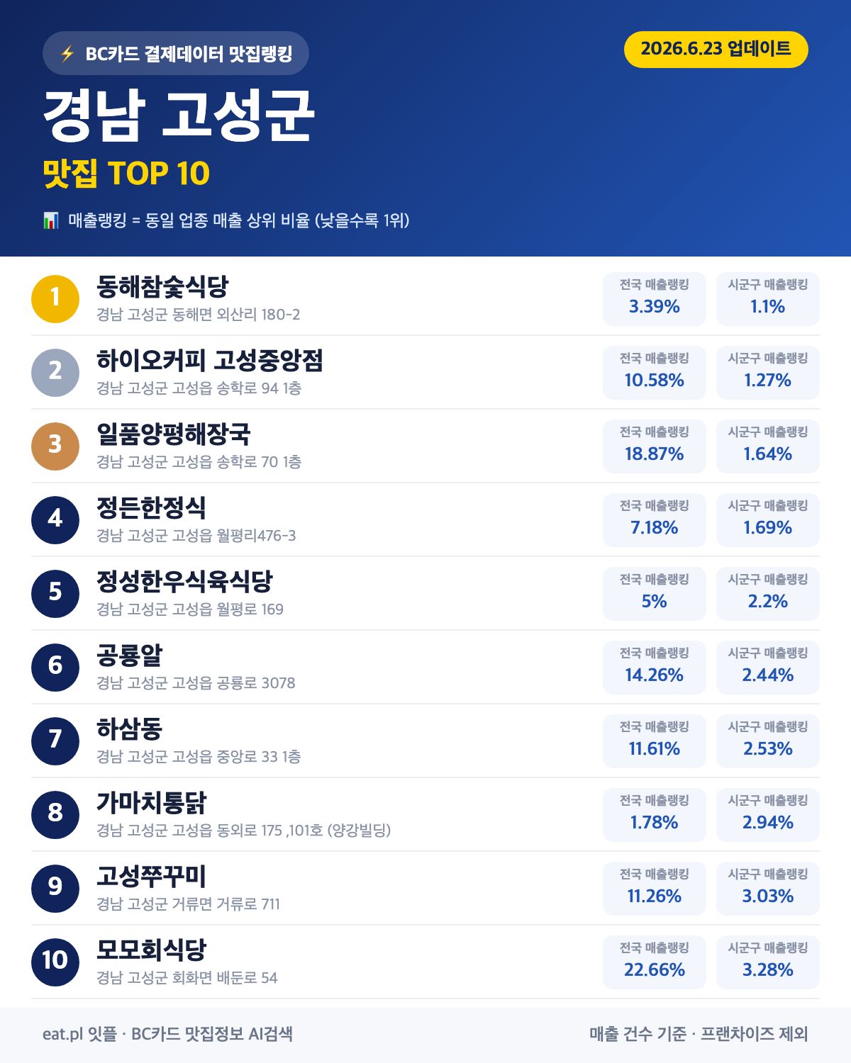 경남 고성군 맛집 매출 랭킹 TOP 30 (6월 23일 업데이트)