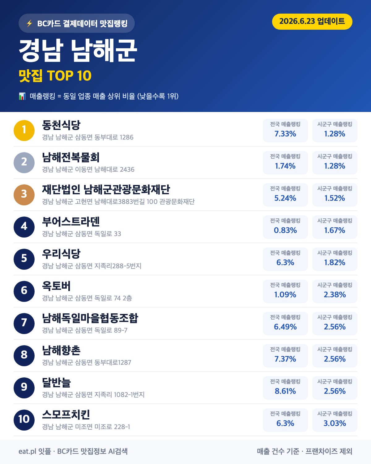 경남 남해군 맛집 매출 랭킹 TOP 30 (6월 23일 업데이트)
