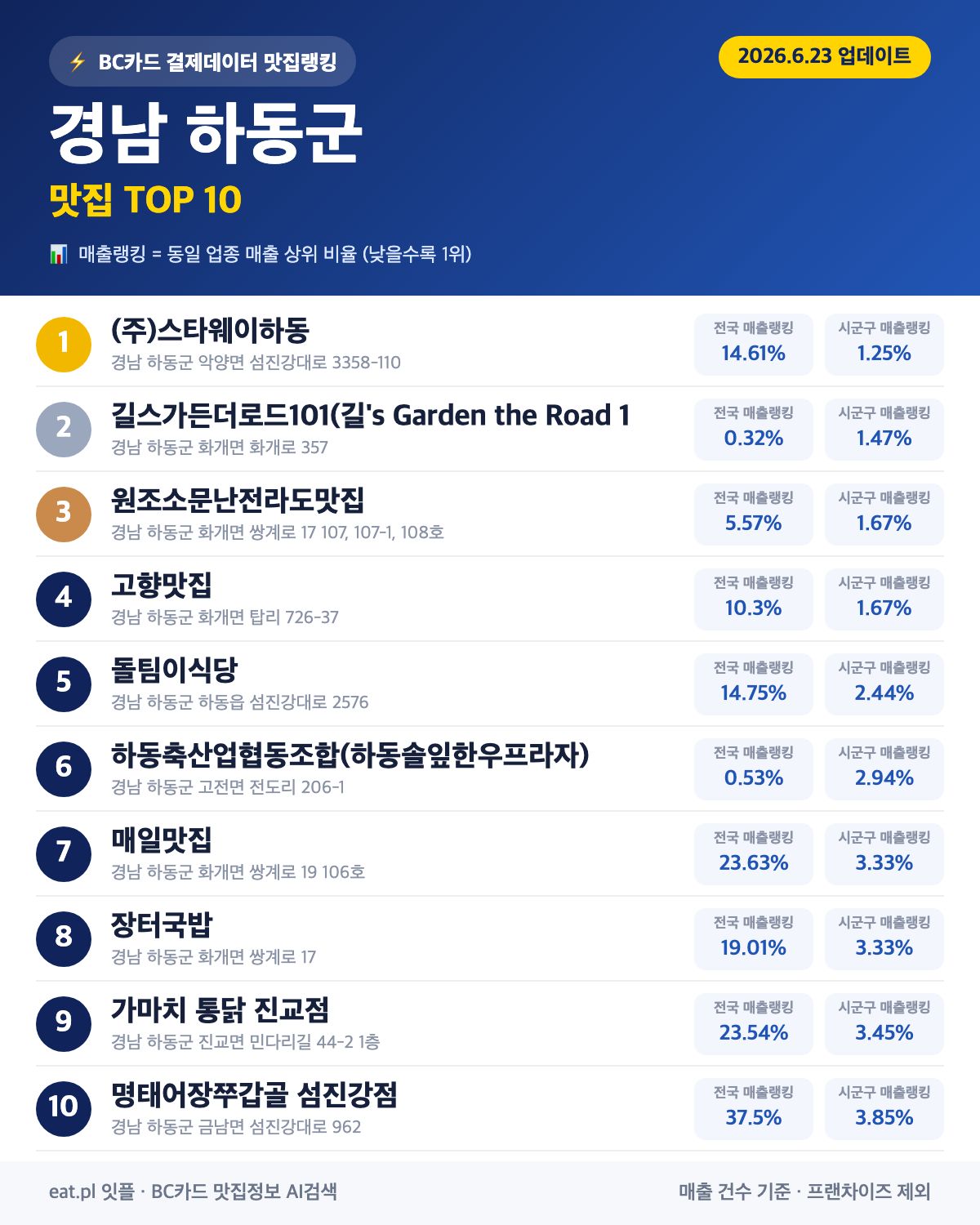 경남 하동군 맛집 매출 랭킹 TOP 30 (6월 23일 업데이트)