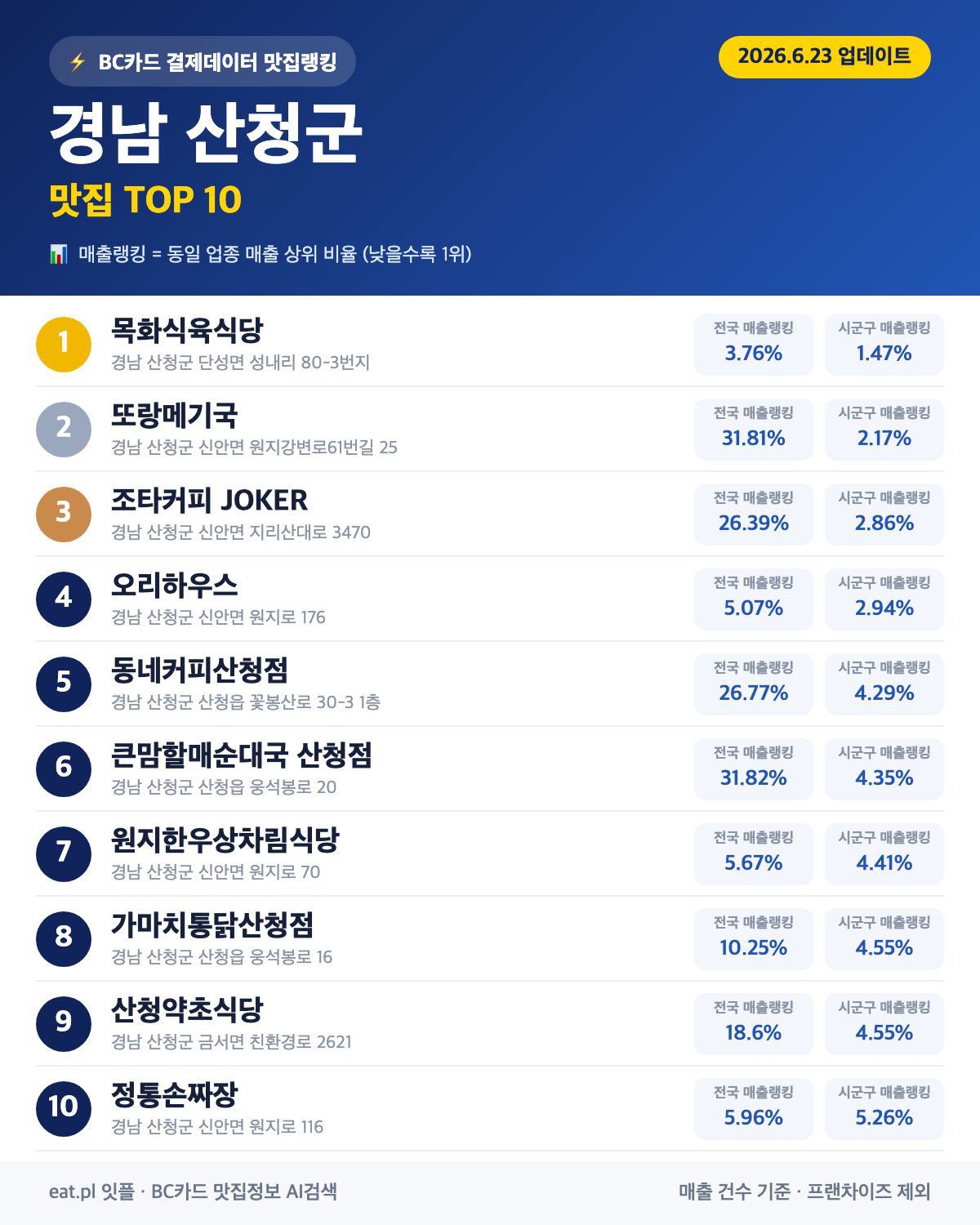 경남 산청군 맛집 매출 랭킹 TOP 30 (6월 23일 업데이트)