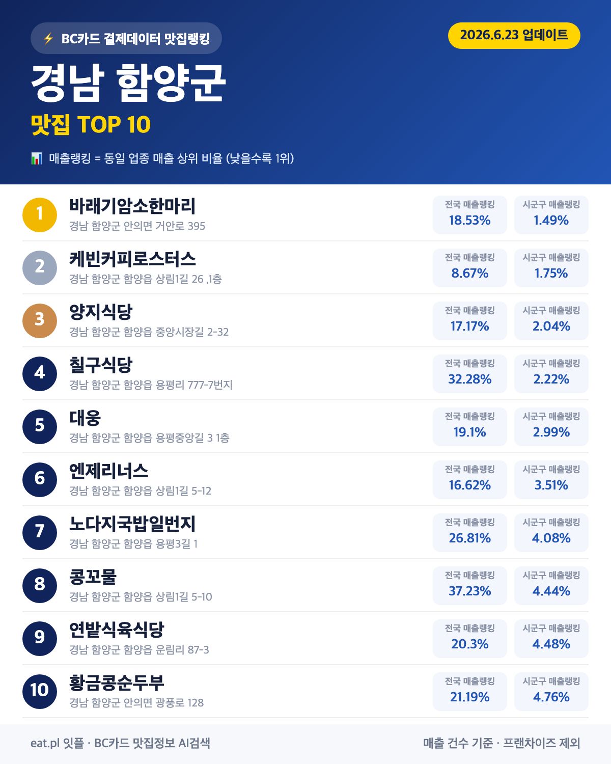 경남 함양군 맛집 매출 랭킹 TOP 30 (6월 23일 업데이트)