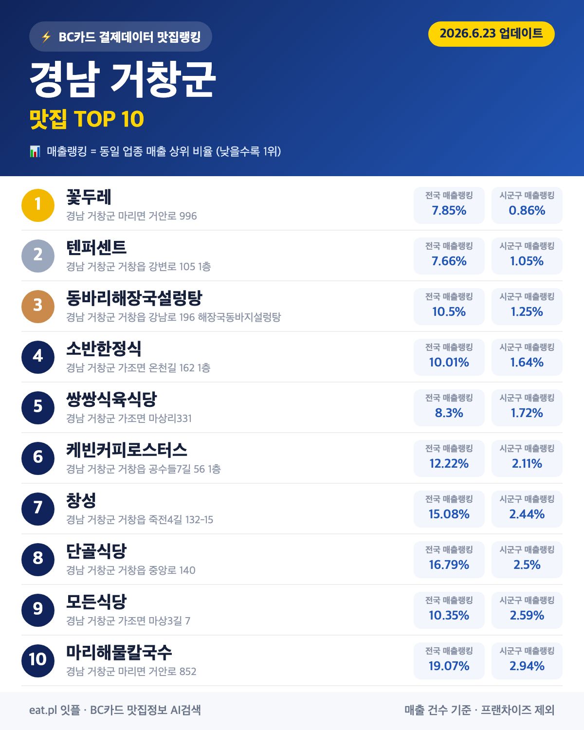 경남 거창군 맛집 매출 랭킹 TOP 30 (6월 23일 업데이트)