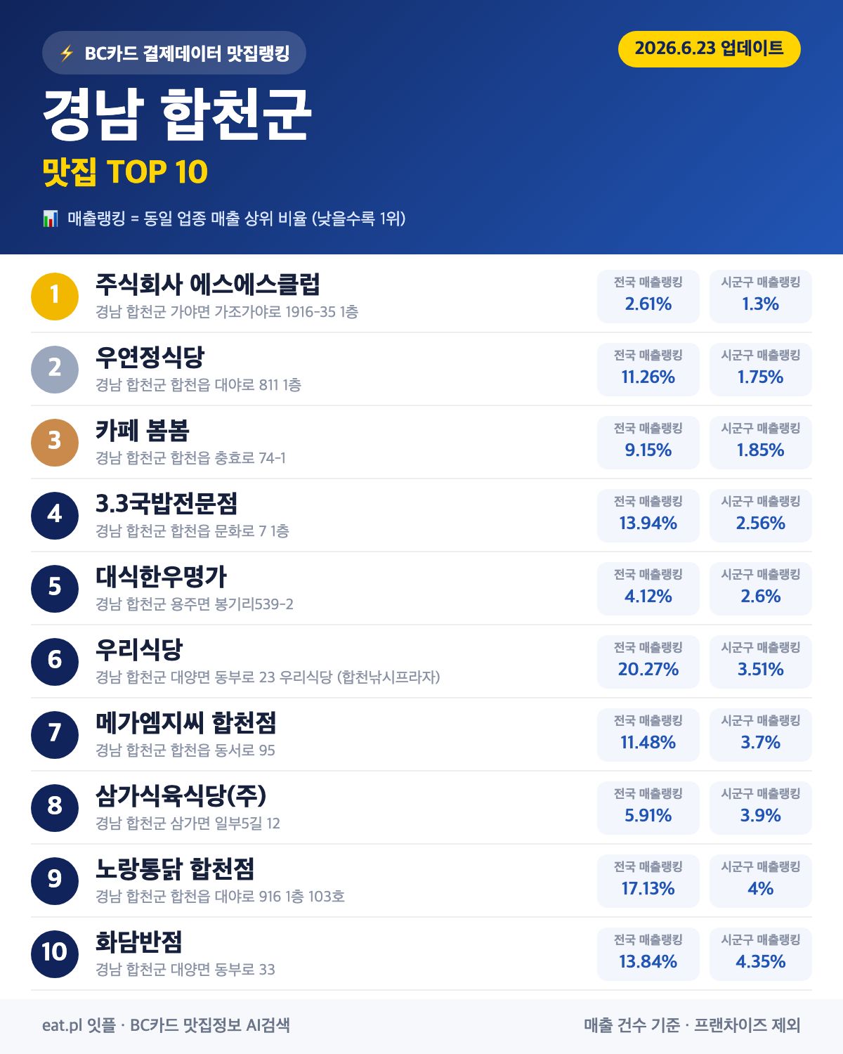 경남 합천군 맛집 매출 랭킹 TOP 30 (6월 23일 업데이트)