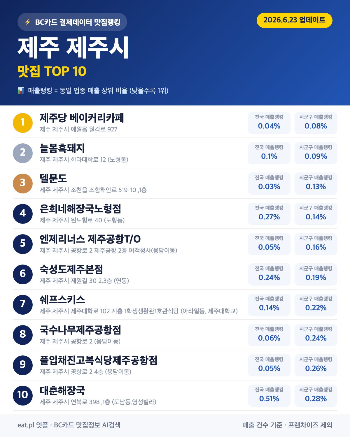 제주 제주시 맛집 매출 랭킹 TOP 30 (6월 23일 업데이트)