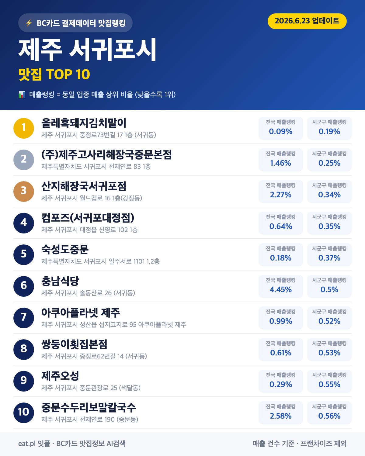 제주 서귀포시 맛집 매출 랭킹 TOP 30 (6월 23일 업데이트)