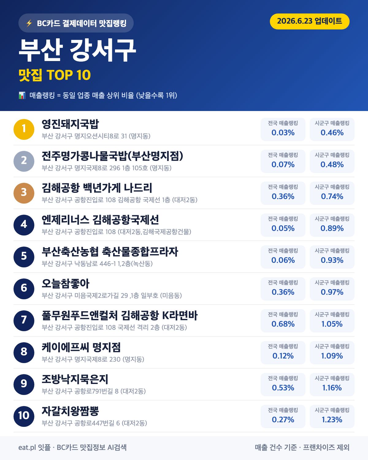 부산 강서구 맛집 매출 랭킹 TOP 30 (6월 23일 업데이트)