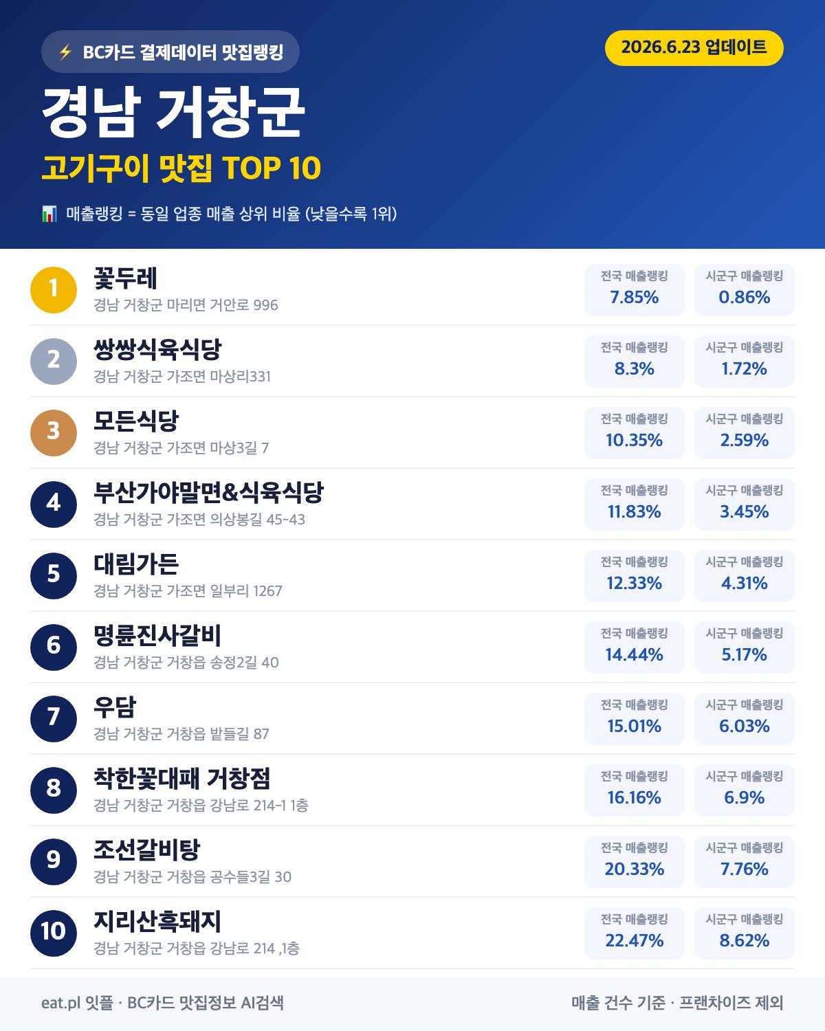 경남 거창군 고기구이 맛집 TOP 30 (6월 23일 업데이트)