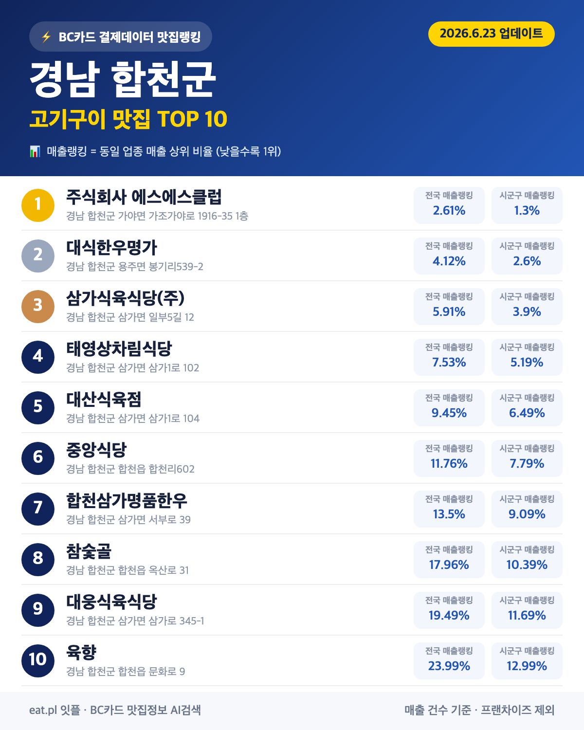 경남 합천군 고기구이 맛집 TOP 30 | 헛걸음 NO, 실시간 영업 확인하고 가기