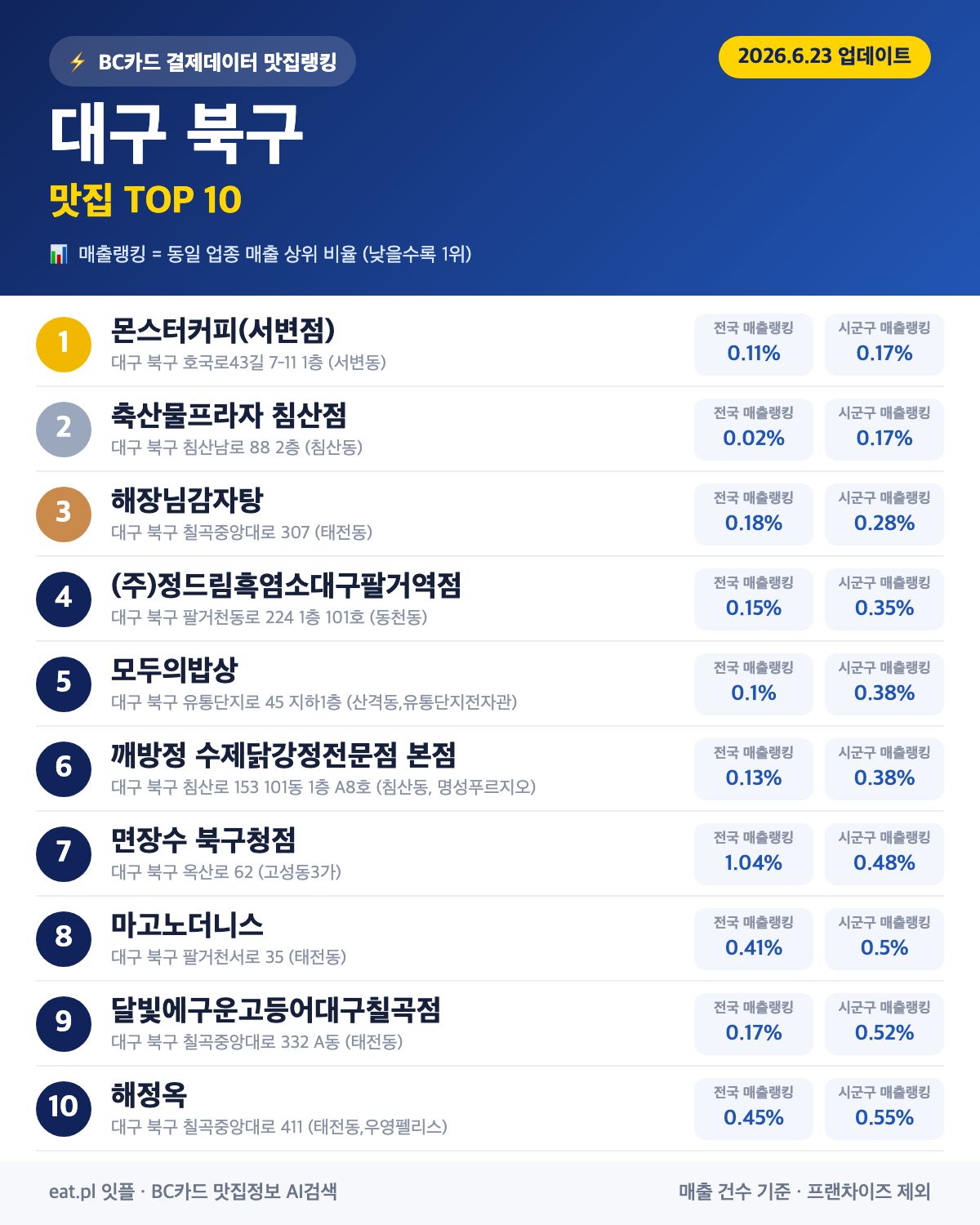 대구 북구 맛집 매출 랭킹 TOP 30 (6월 23일 업데이트)
